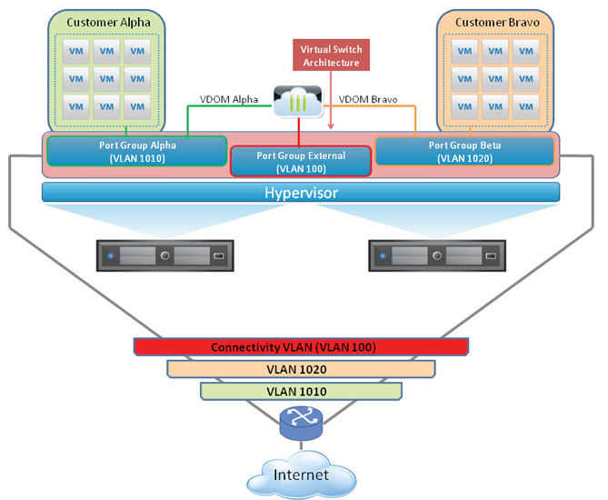 Fortigate Vm Trial License