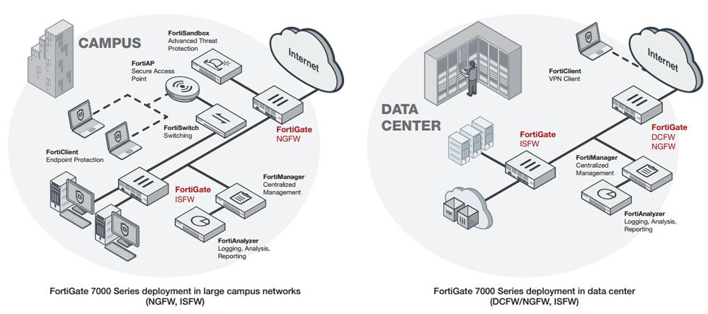 FortiGate 7000 Series deployment