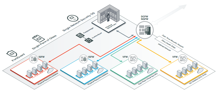 Figure 2: FortiGate 7000 Series deployment in data center (DCFW/NGFW, ISFW)