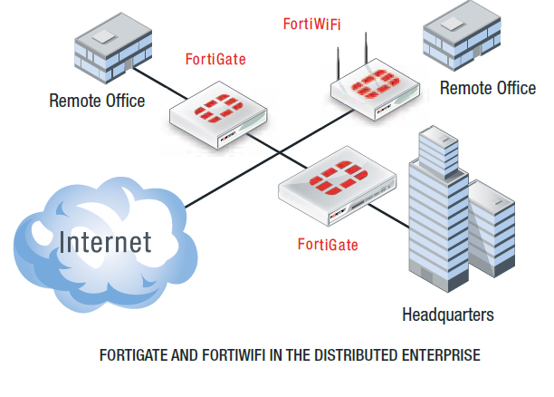 FORTIGATE AND FORTIWIFI IN THE DISTRIBUTED ENTERPRISE