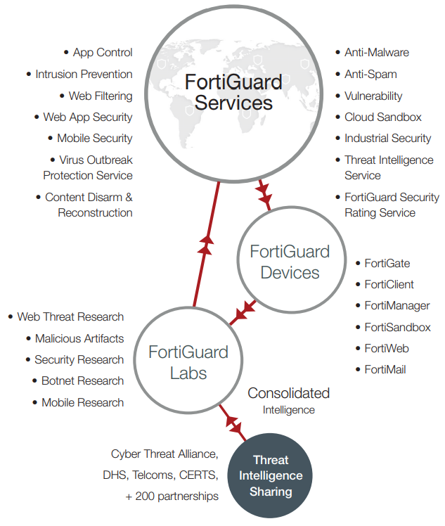Fortiguard Security Services