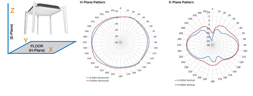 FortiAP 433F antenna pattern