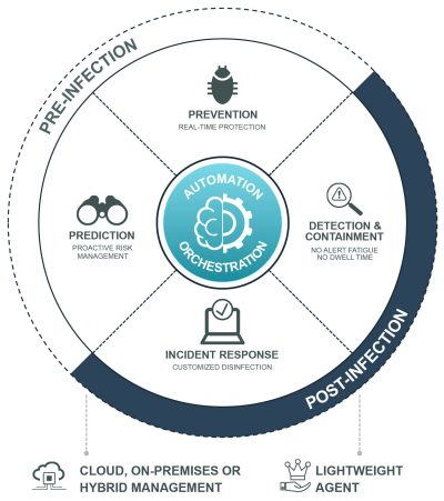 competitive advantages FortiEDR