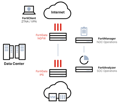 FortiGate Datacenter Deployment