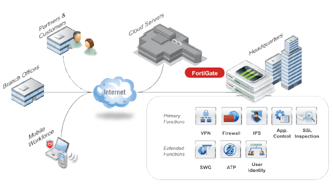 Fortinet FortiGate 300D | AVFirewalls.com wireless network configuration diagram 