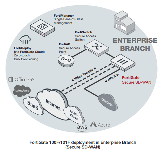 fortigate 101f fortinet wan avfirewalls