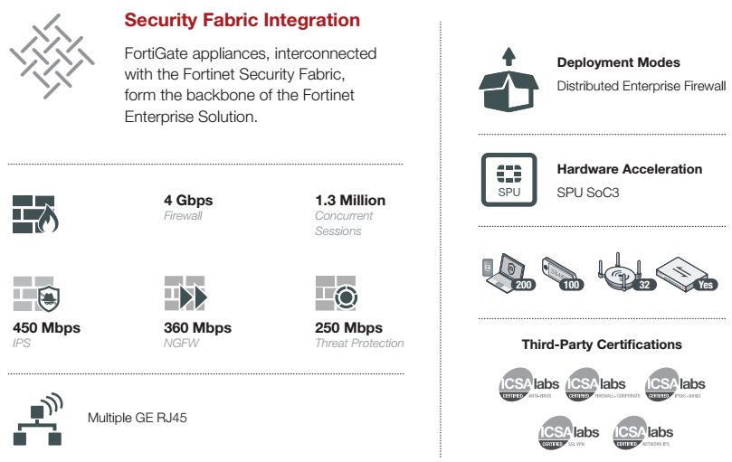 Security Fabric Integration