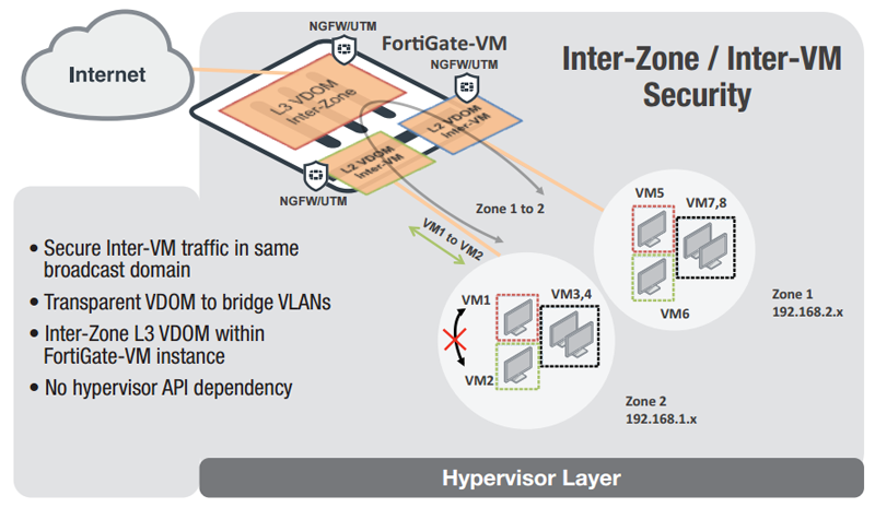 fortigate vm demo license