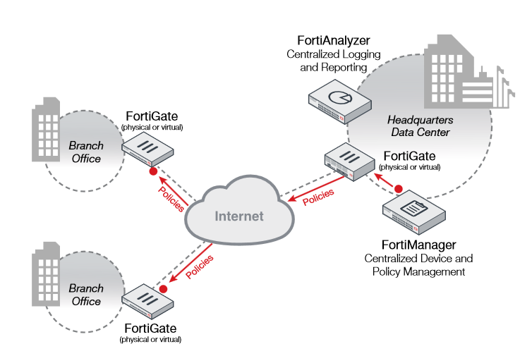 fortimanager cloud