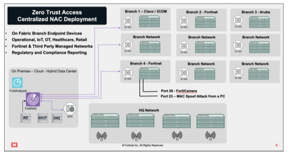 Fortinet FortiNAC