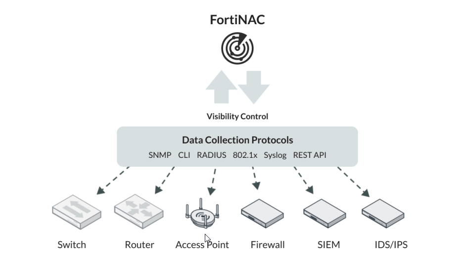 Fortinet FortiNAC