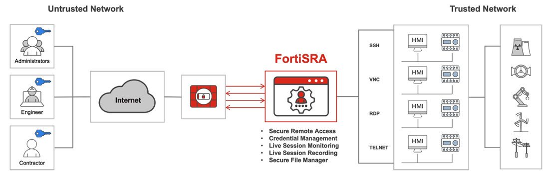 e components of Fortinet Secure Remote Access Solution image