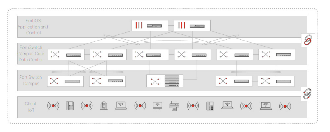 Traffic memory is low on fortigate - Firewalls