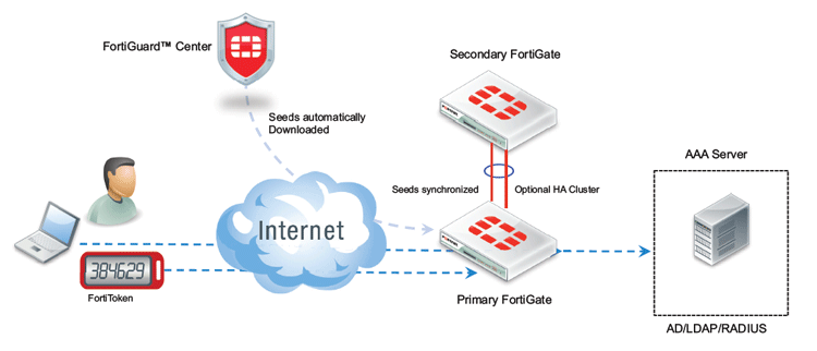 Fortinet FortiToken Deployment Scenario